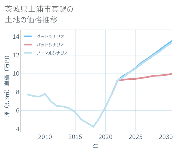 茨城県土浦市真鍋の土地価格推移
