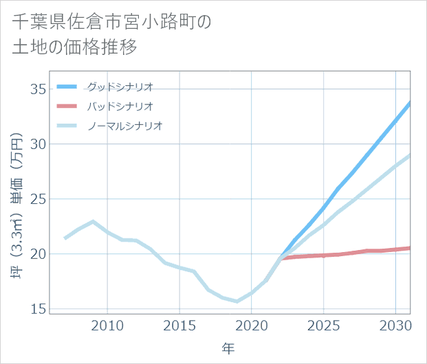 千葉県佐倉市宮小路町の土地価格推移