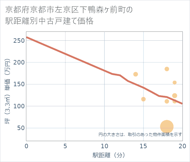 京都府京都市左京区下鴨森ケ前町の徒歩距離別の中古戸建て坪単価