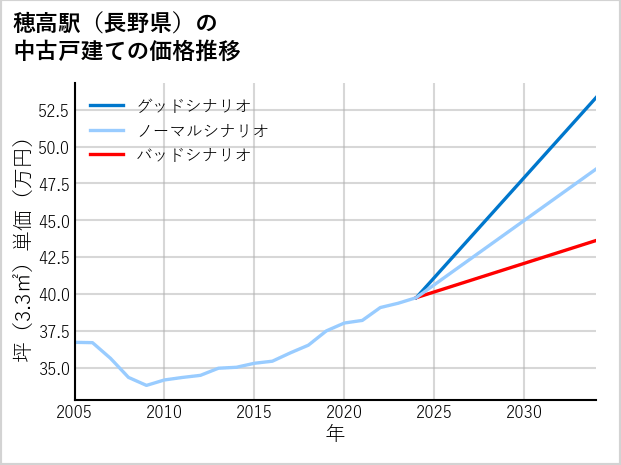 穂高駅（長野県）の中古戸建て価格推移