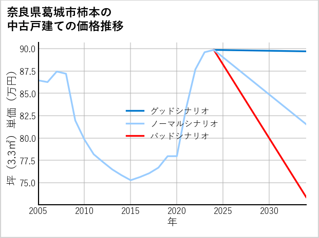 奈良県葛城市柿本の中古戸建て価格推移