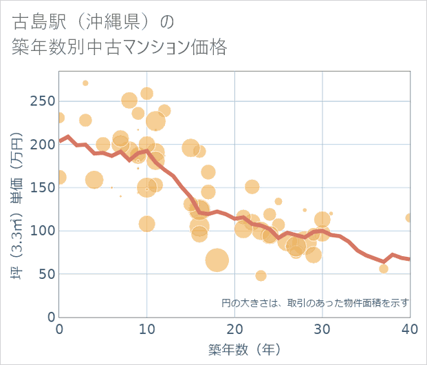 古島駅(沖縄県)の築年数別の中古マンション坪単価