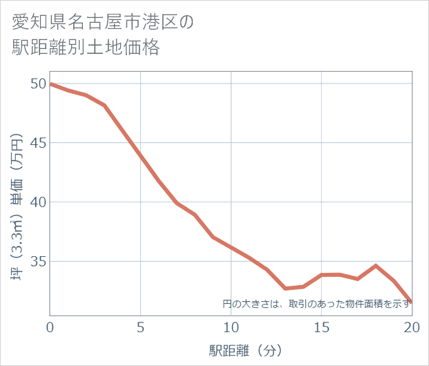 愛知県名古屋市港区の徒歩距離別の土地坪単価