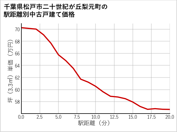 千葉県松戸市二十世紀が丘梨元町の徒歩距離別の中古戸建て坪単価