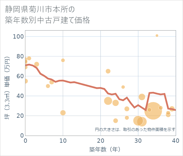 静岡県菊川市本所の築年数別の中古戸建て坪単価