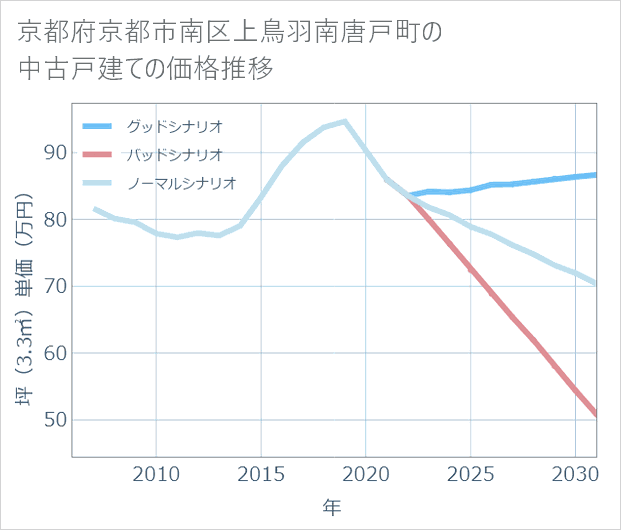 京都府京都市南区上鳥羽南唐戸町の中古戸建て価格推移