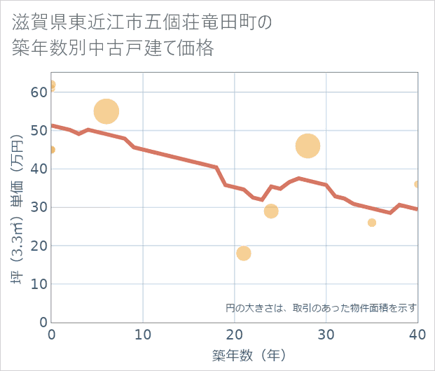 滋賀県東近江市五個荘竜田町の築年数別の中古戸建て坪単価