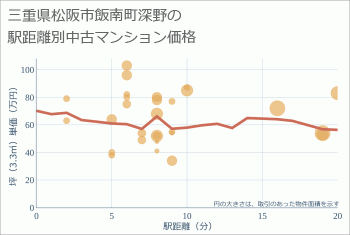 三重県松阪市飯南町深野の徒歩距離別の中古マンション坪単価