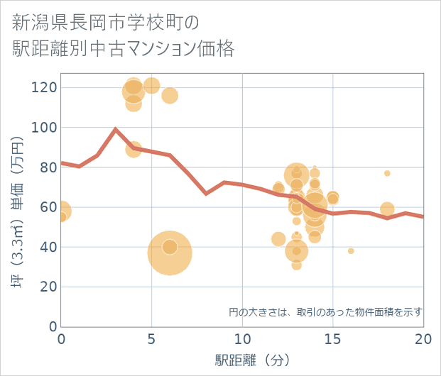 新潟県長岡市学校町の徒歩距離別の中古マンション坪単価