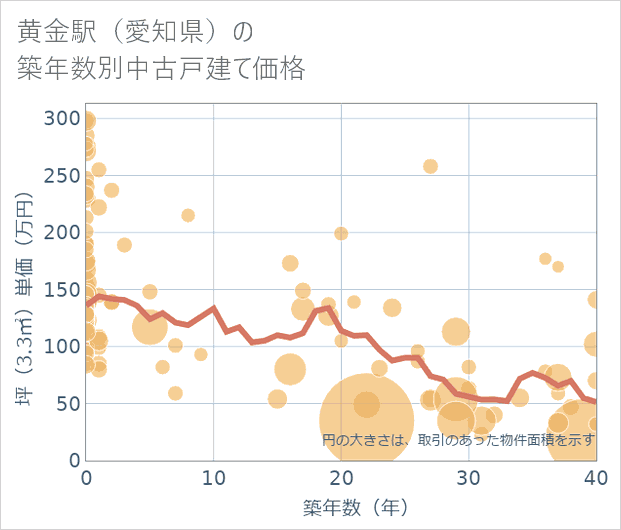 黄金駅(愛知県)の築年数別の中古戸建て坪単価