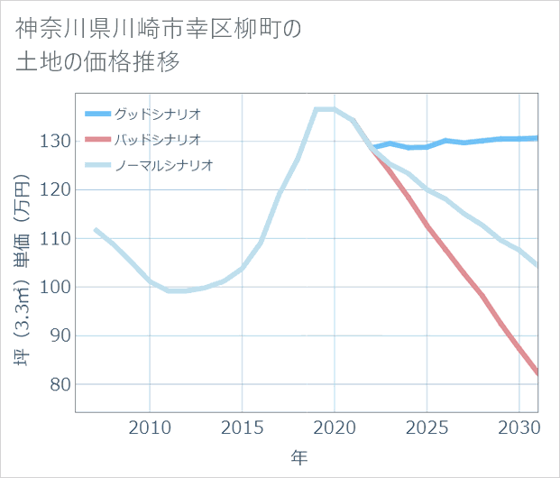 神奈川県川崎市幸区柳町の土地価格推移