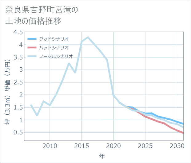 奈良県吉野町宮滝の土地価格推移