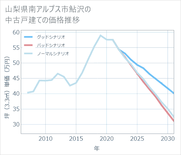 山梨県南アルプス市鮎沢の中古戸建て価格推移