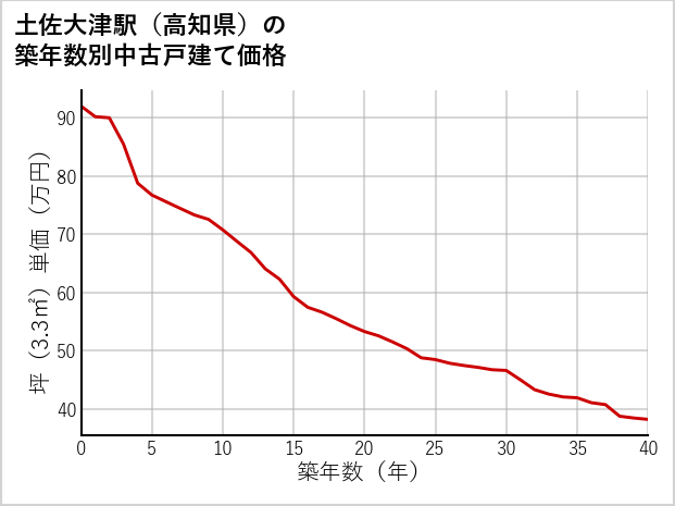 土佐大津駅（高知県）の築年数別の中古戸建て坪単価