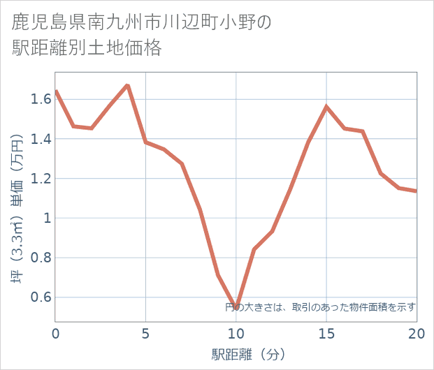 鹿児島県南九州市川辺町小野の徒歩距離別の土地坪単価