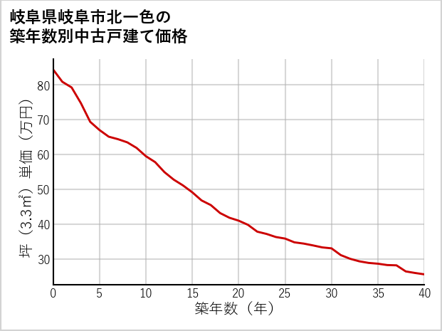 岐阜県岐阜市北一色の築年数別の中古戸建て坪単価