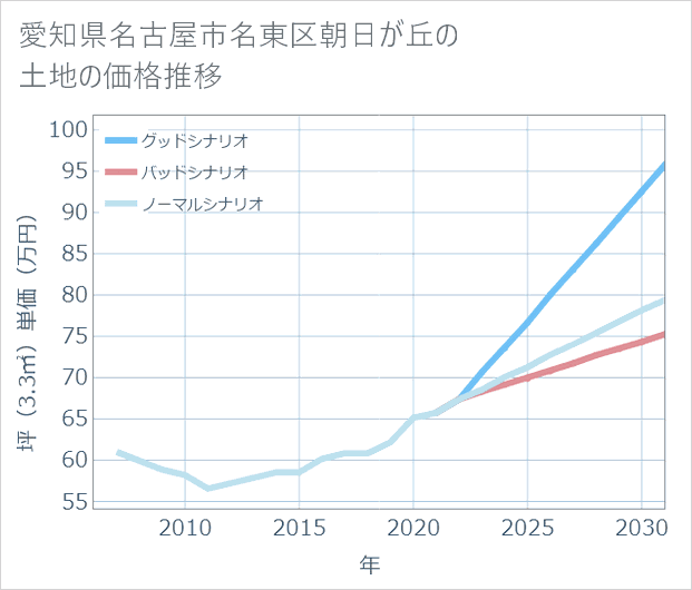 愛知県名古屋市名東区朝日が丘の土地価格推移