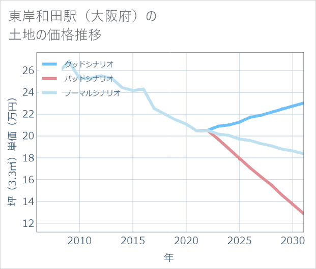 東岸和田駅(大阪府)の土地価格推移