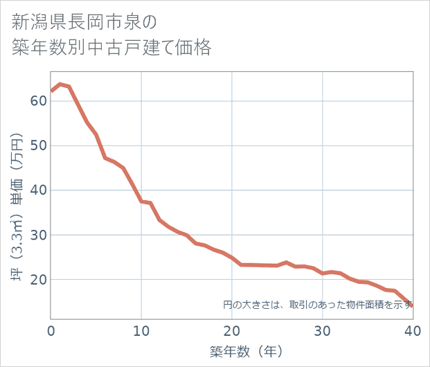 新潟県長岡市泉の築年数別の中古戸建て坪単価