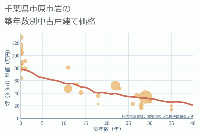 千葉県市原市岩の築年数別の中古戸建て坪単価