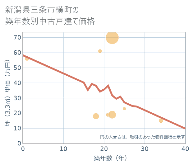 新潟県三条市横町の築年数別の中古戸建て坪単価