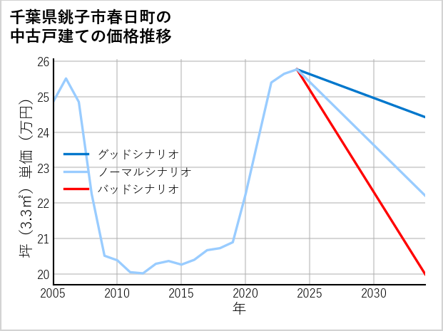 千葉県銚子市春日町の中古戸建て価格推移