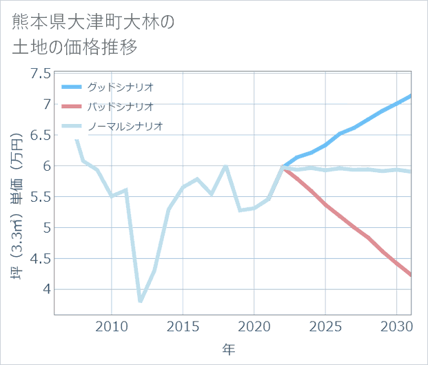 熊本県大津町大林の土地価格推移