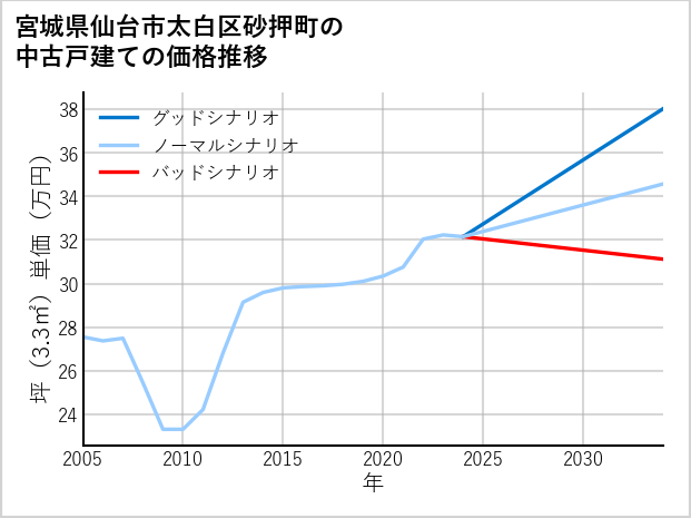 宮城県仙台市太白区砂押町の中古戸建て価格推移