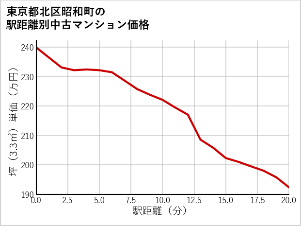 東京都北区昭和町の徒歩距離別の中古マンション坪単価