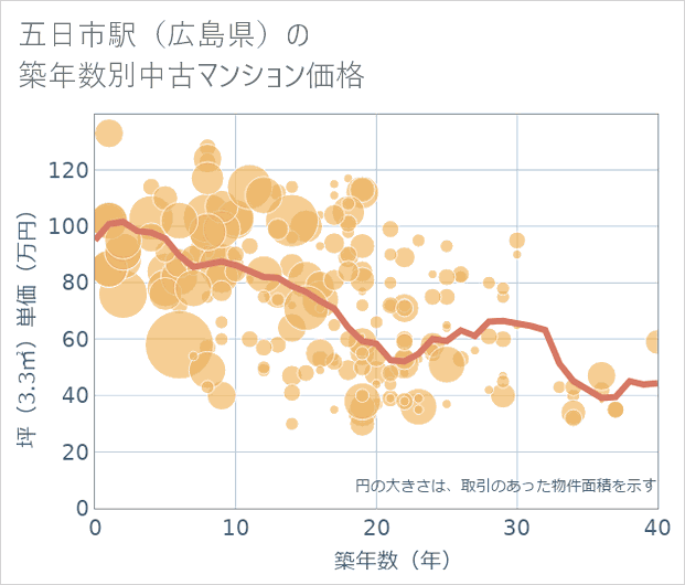 五日市駅(広島県)の築年数別の中古マンション坪単価