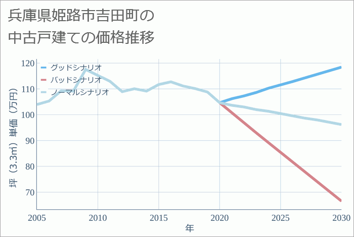 兵庫県姫路市吉田町の中古戸建て価格推移