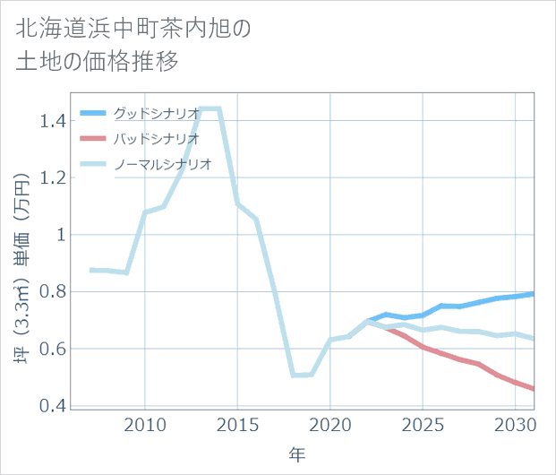 北海道浜中町茶内旭の土地価格推移
