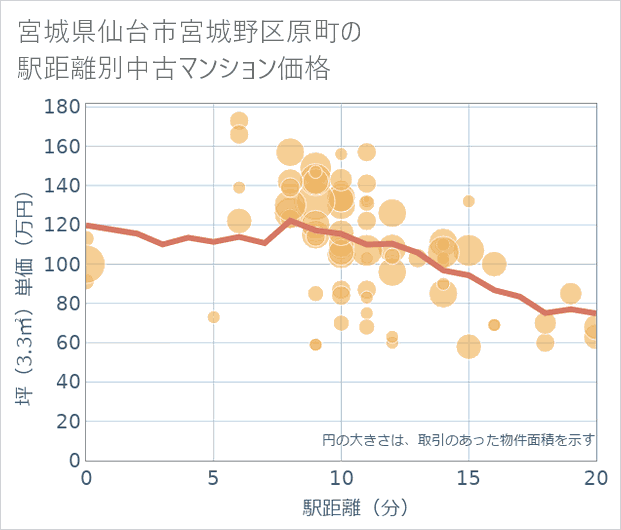 宮城県仙台市宮城野区原町の徒歩距離別の中古マンション坪単価