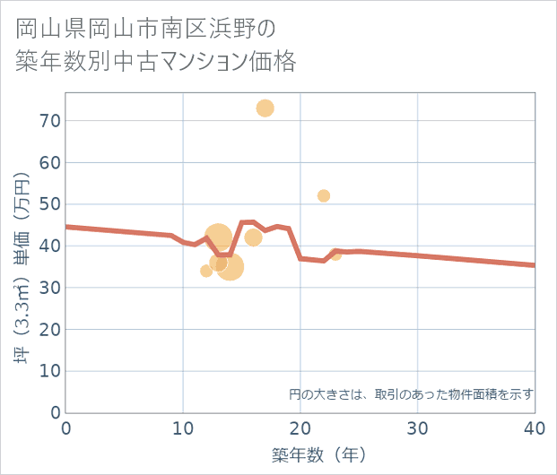 岡山県岡山市南区浜野の築年数別の中古マンション坪単価