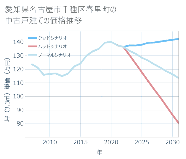 愛知県名古屋市千種区春里町の中古戸建て価格推移