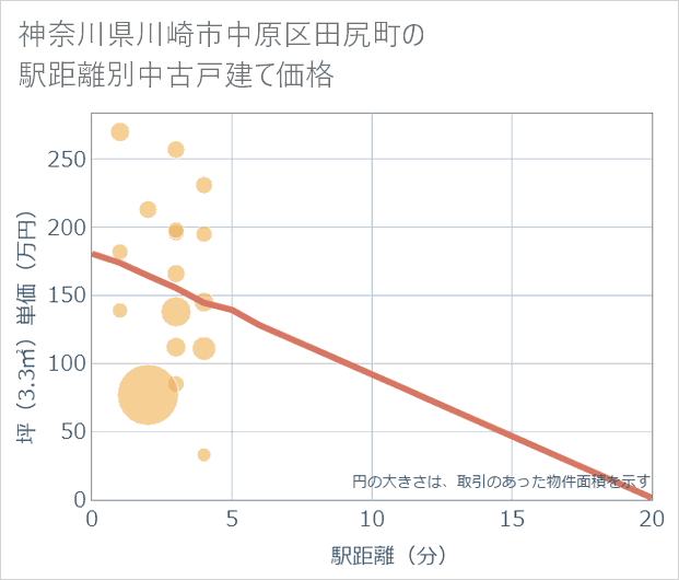 神奈川県川崎市中原区田尻町の徒歩距離別の中古戸建て坪単価