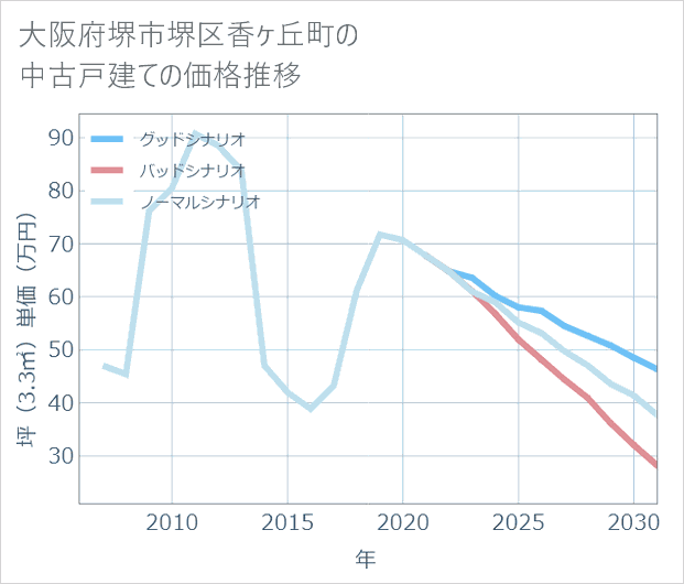 大阪府堺市堺区香ケ丘町の中古戸建て価格推移