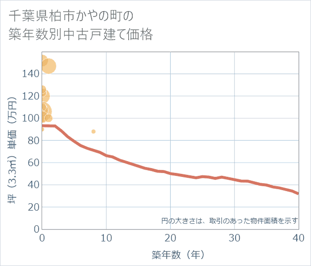 千葉県柏市かやの町の築年数別の中古戸建て坪単価