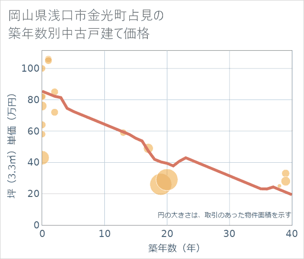 岡山県浅口市金光町占見の築年数別の中古戸建て坪単価