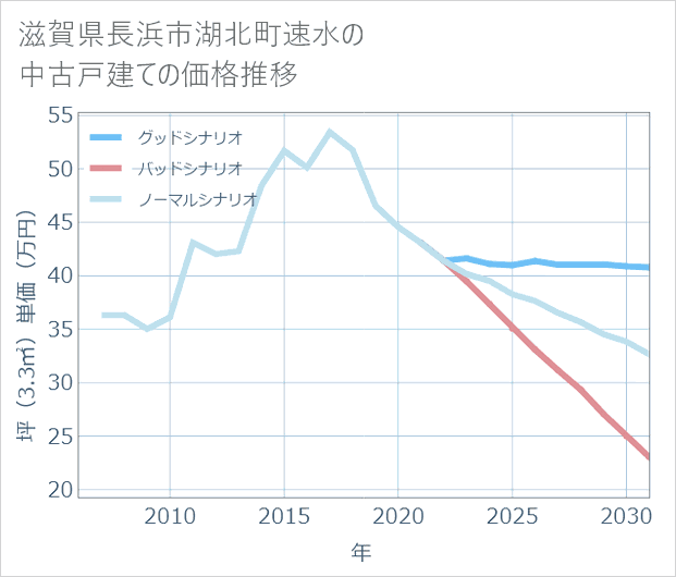 滋賀県長浜市湖北町速水の中古戸建て価格推移