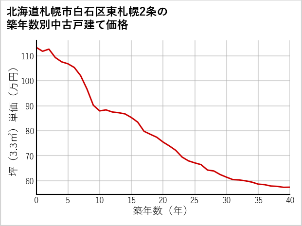 北海道札幌市白石区東札幌2条の築年数別の中古戸建て坪単価