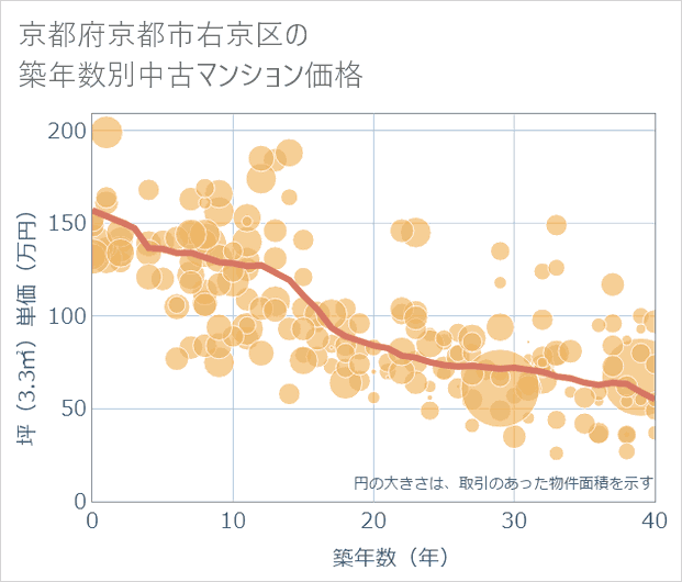 京都府京都市右京区の築年数別の中古マンション坪単価