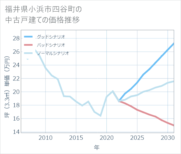 福井県小浜市四谷町の中古戸建て価格推移
