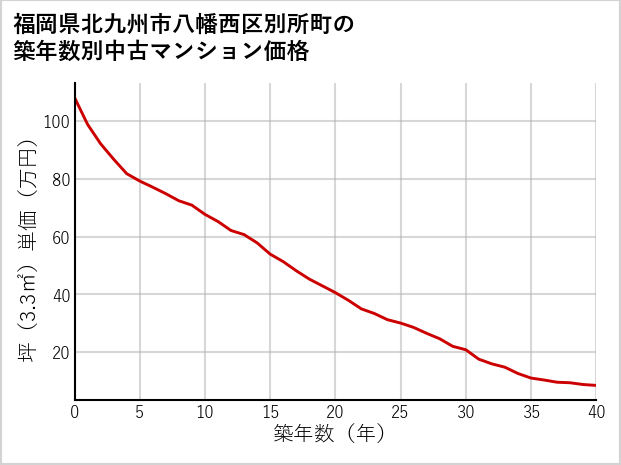 福岡県北九州市八幡西区別所町の築年数別の中古マンション坪単価