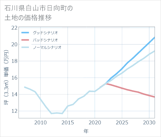 石川県白山市日向町の土地価格推移
