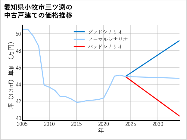 愛知県小牧市三ツ渕の中古戸建て価格推移