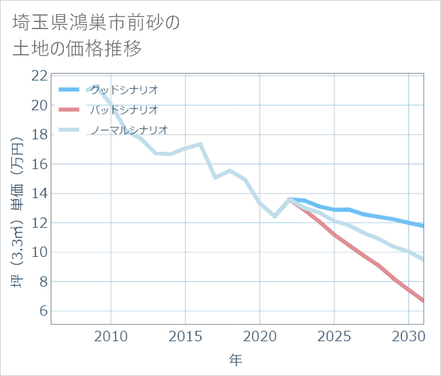 埼玉県鴻巣市前砂の土地価格推移
