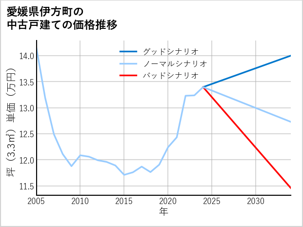 愛媛県伊方町の中古戸建て価格推移