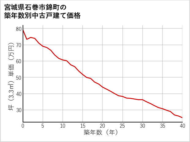 宮城県石巻市錦町の築年数別の中古戸建て坪単価
