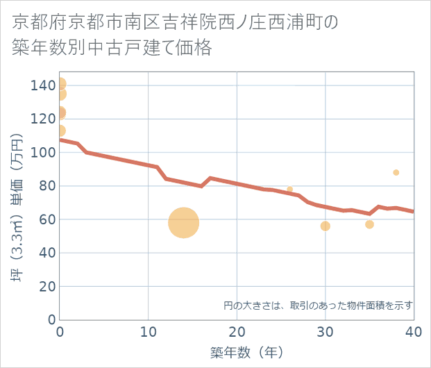 京都府京都市南区吉祥院西ノ庄西浦町の築年数別の中古戸建て坪単価